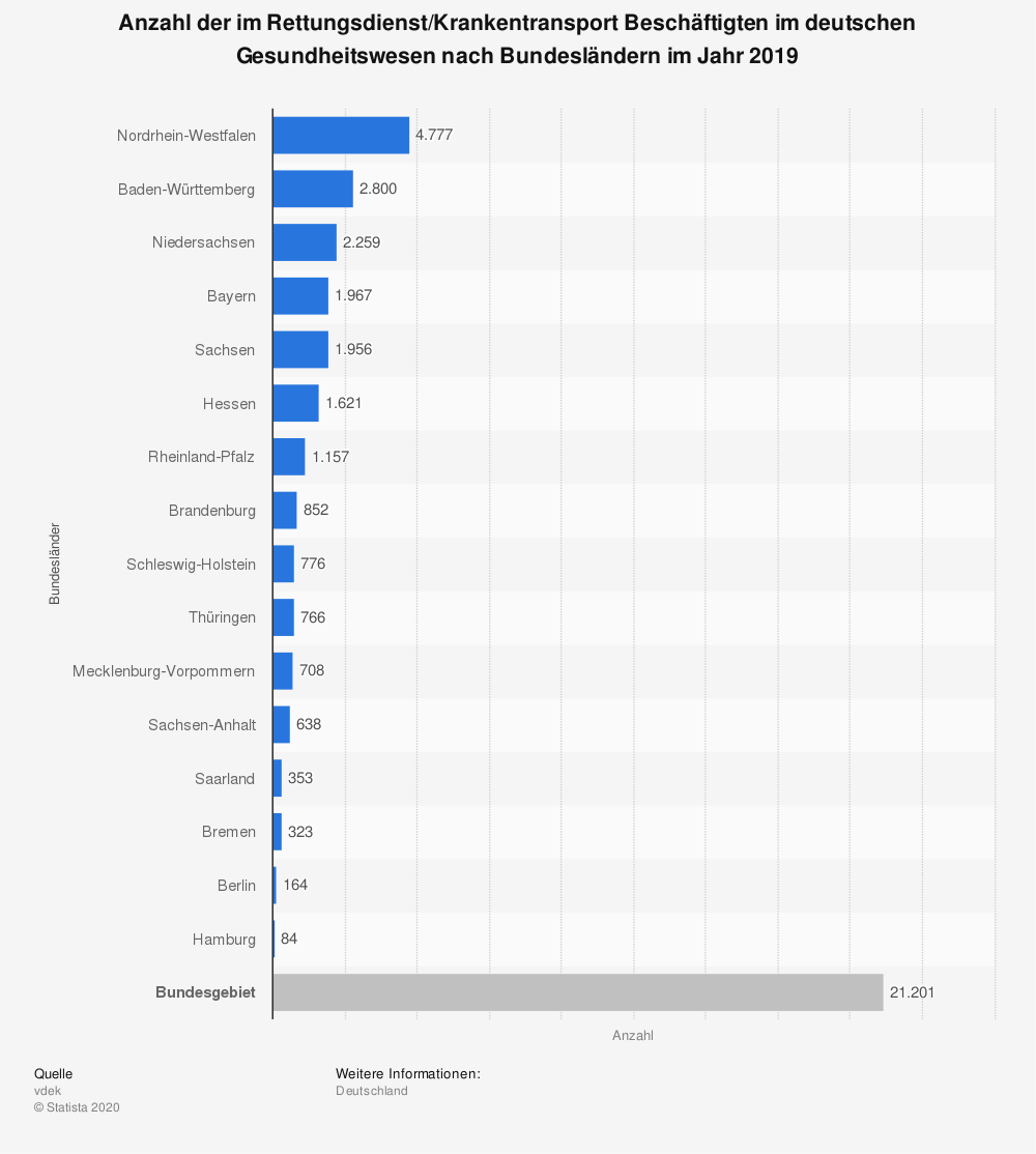 aav_statistic_id448521_im-rettungsdienst-krankentransport-beschaeftigte-nach-bundeslaendern-2019.png
