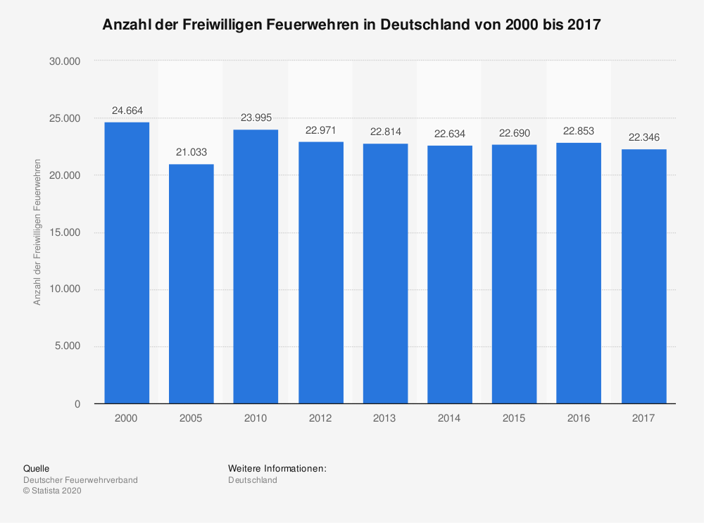 aav_statistic_id760483_freiwillige-feuerwehren-in-deutschland-bis-2017.png