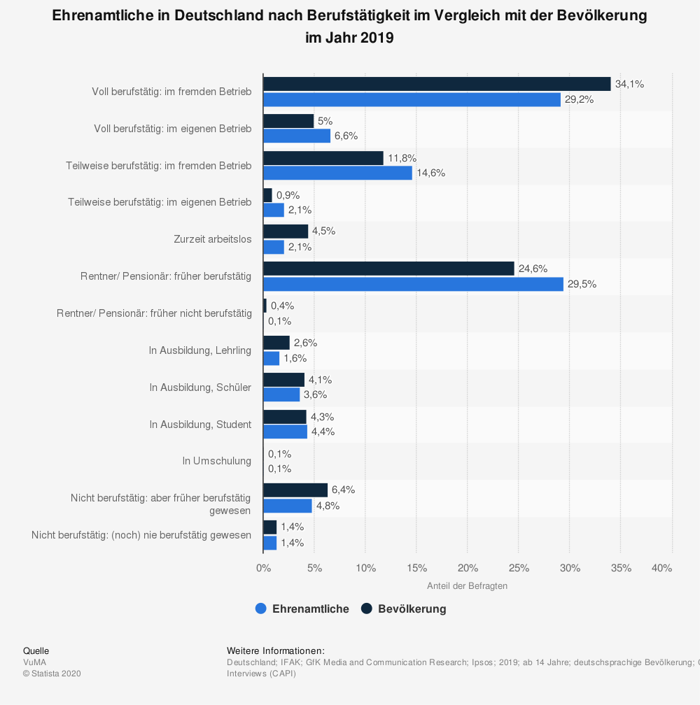 aav_statistic_id878709_umfrage-in-deutschland-zur-berufstaetigkeit-von-ehrenamtlichen-2019.png