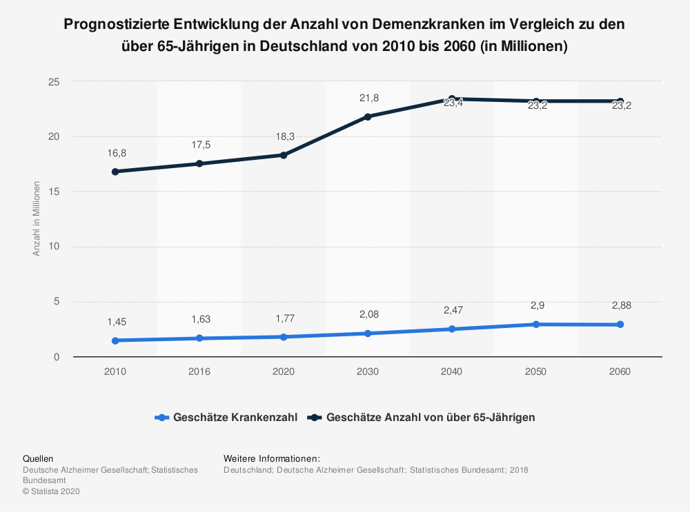 aav_statistic_id245519_prognostizierte-entwicklung-der-anzahl-der-demenzkranken-in-deutschland-bis-2060.png