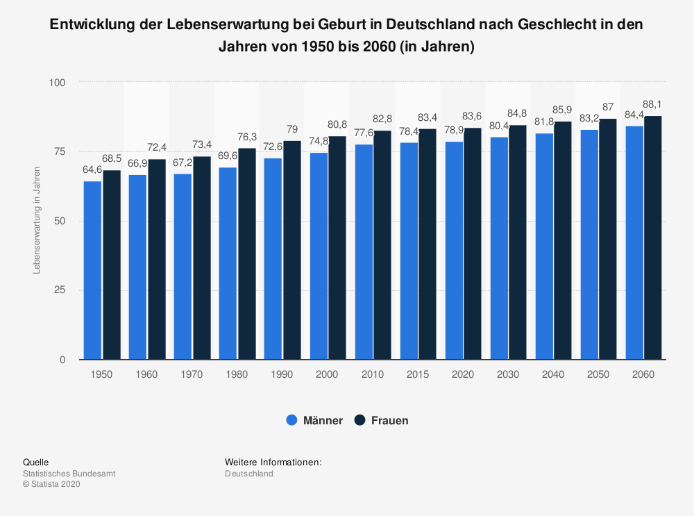 aav_statistic_id273406_lebenserwartung-in-deutschland-bei-geburt-nach-geschlecht.png