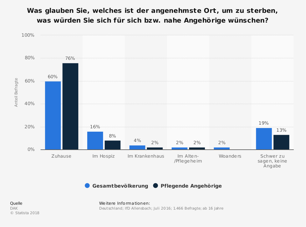 aav_statistic_id625111_umfrage-zu-bevorzugten-orten-um-zu-sterben-in-deutschland-2016.png