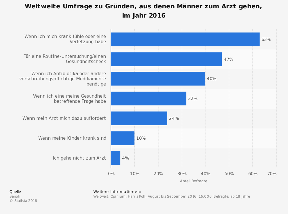 aav_statistic_id676658_umfrage-zu-gruenden-aus-denen-maenner-zum-arzt-gehen-weltweit-2016.png