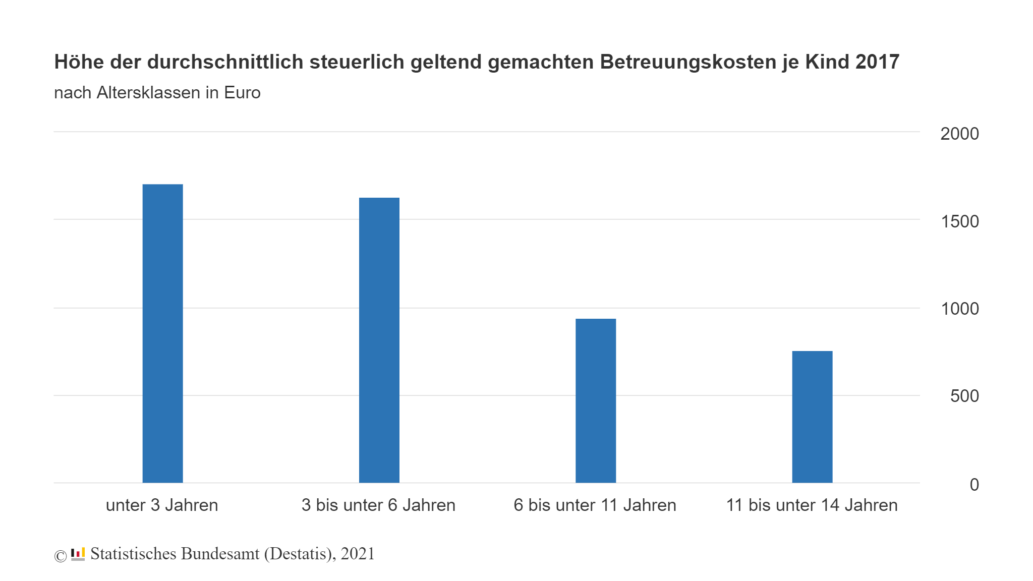 Steuererklärung 2020: Jetzt Kinderbetreuungskosten von der Steuer absetzen!