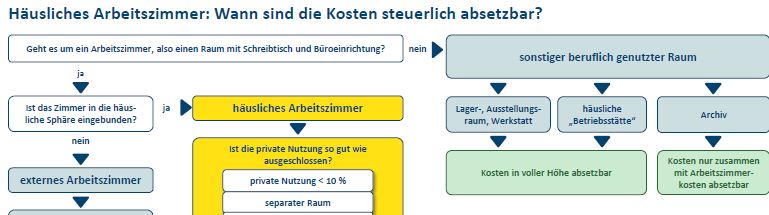Hausliches Arbeitszimmer Badezimmer Renovierung Nicht Abziehbar