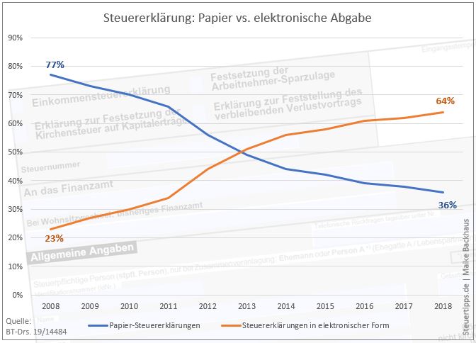 Steuererklarungen Elektronische Abgabe Liegt Deutlich Vorn