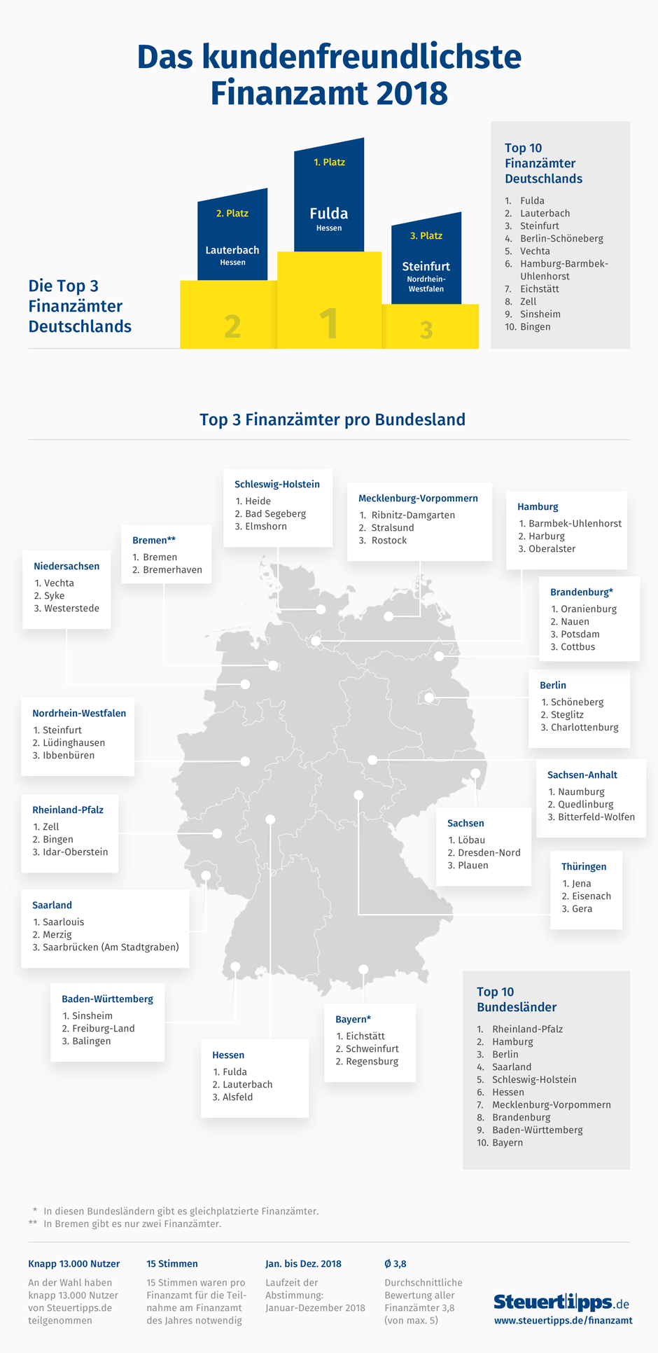 Die kundenfreundlichsten Finanzämter Deutschlands