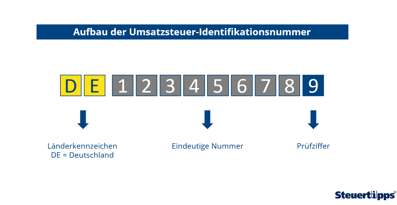 Aufbau der Umsatzsteuer-Id aus Länderkürzel, eindeutiger 8stelliger Nummer und der Prüfnummer am Ende